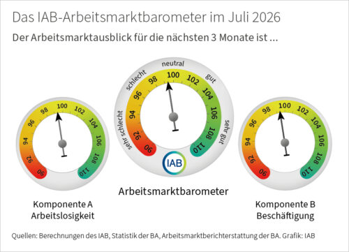 Grafik IAB Arbeitsmarlt Barometer Juli 2026
